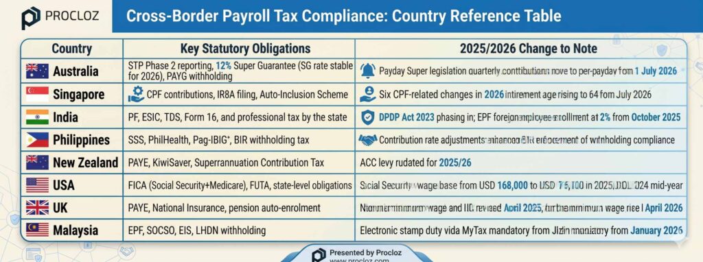 Cross-Border Payroll Tax Compliance: Country Reference Table